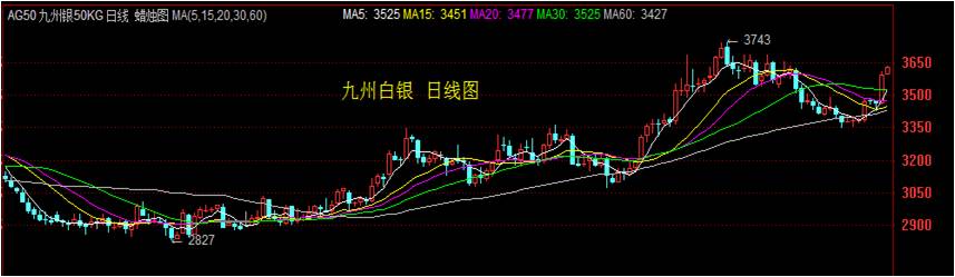 白银日线级别上先跌后涨收得大阳线上涨，整体走势转强。均线上，5日均线企稳向上，银价重心走高，整体维持震荡。指标上MACD指标上涨动能柱放大，短期走势上趋于强势，后市可能会延续震荡的走势，建议适当低多为主。