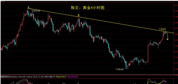 陈文：黄金不追多，1263放空