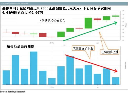 美元兑加元：跌破初始目标1.2770增强看跌立场，料向1.2460低点续跌。