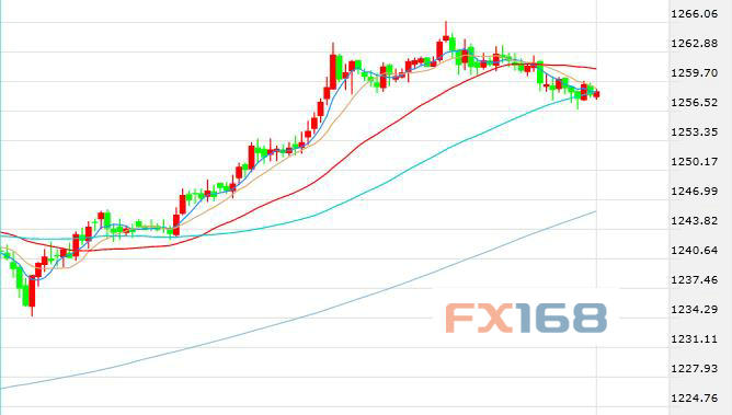 （现货黄金半小时图 来源：FX168财经网）