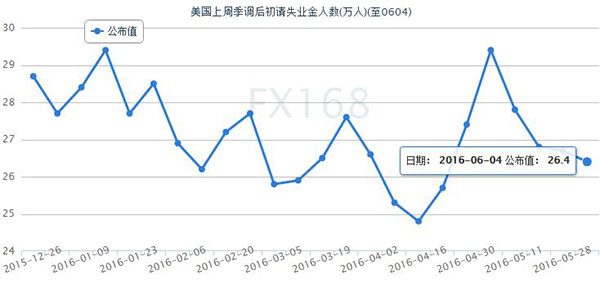 (美国初请失业金人数，来源：FX168财经网)