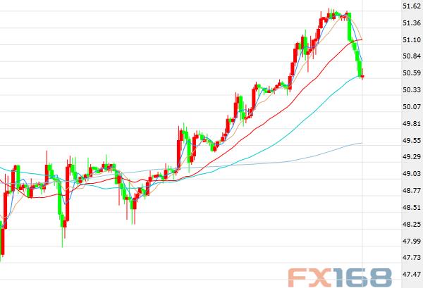 (美国WTI原油期货价格60分钟走势图，来源：FX168财经网)