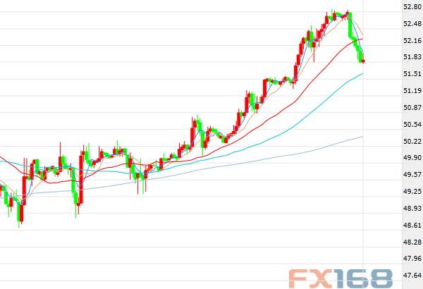 (美国WTI原油期货价格60分钟走势图，来源：FX168财经网)