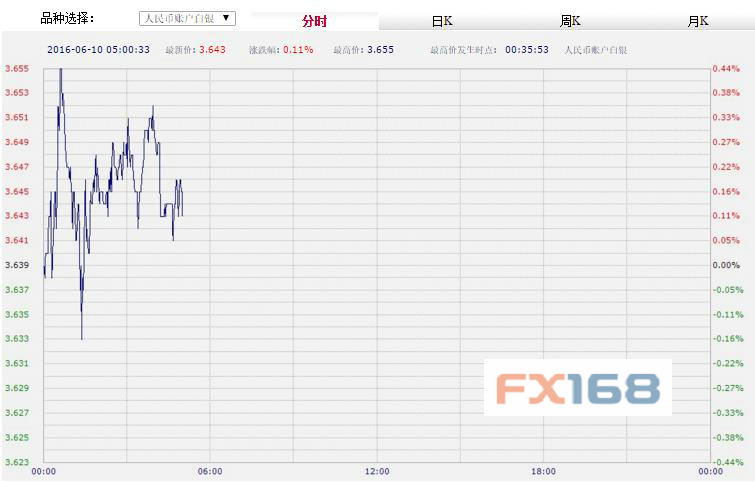 (中国工商银行纸黄金，来源：FX168财经网)