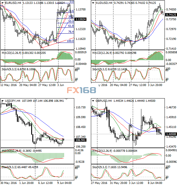 (欧元/美元、澳元/美元、英镑/美元、美元/日元4小时图 来源：FX168财经网)