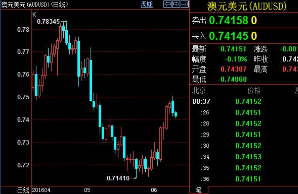 （澳元/美元4小时图 来源：FXStreet、FX168财经网）