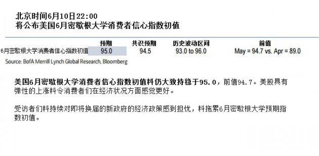 美银：美国6月密歇根大学消费者信心指数料为95