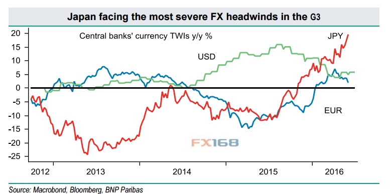 (图片来源：法巴银行、FX168财经网、彭博、Marcobond)