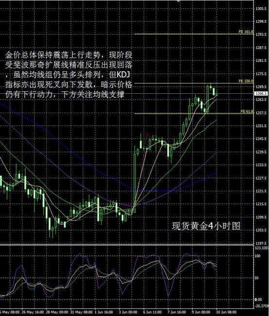 从现货黄金日线图看，金价昨日延续涨势，并且成功突破黄金分割线61.8%阻力位，虽然现阶段价格有所回落，但上涨形态仍保存完好，MACD金叉向0轴上方运行，金价未来仍有继续上行可能，留意61.8%黄金分割线回撤位（1264美元/盎司附近）支撑。