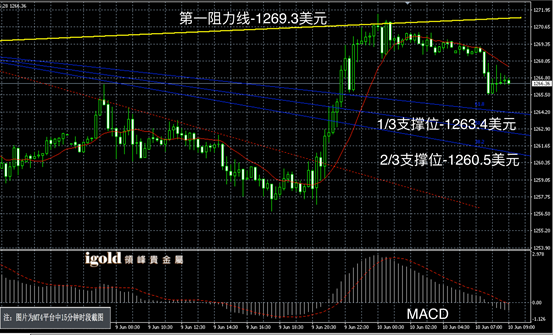 策略分析：黄金周四延续涨势，触及三周高位，受助于美国公债收益率下降，全球股市下滑，以及美国利率前景。周线图下降通道向上突破，长线逢低做多。日线图矩形整理态势，中线高抛低吸。小时图上升通道运行，短线逢低做多。