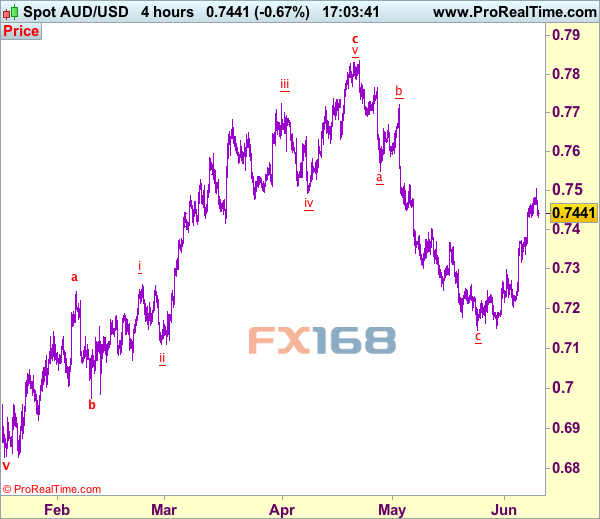 澳元/美元4小时图 来源：Actionforex网站 FX168财经网制作