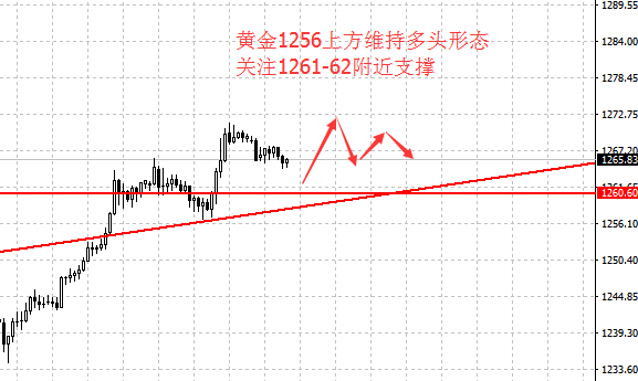 黄金：对于空头而言，技术形态依然偏向多头，多头转为空头中间需要震荡形态作为衔接，时间上至少需要1天的过渡期，所以，黄金想要有稳健的做空机会，最少也是等到下周一。