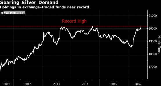 (白银ETF接近历史高点 图片来源：彭博)