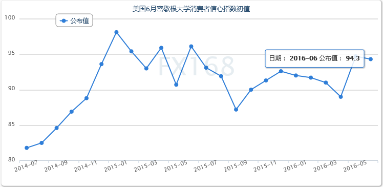 （密西根大学美国消费者信心指数初值走势图，来源：FX168财经网）