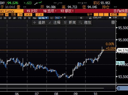 北京时4:29 美元指数报94.59/61。