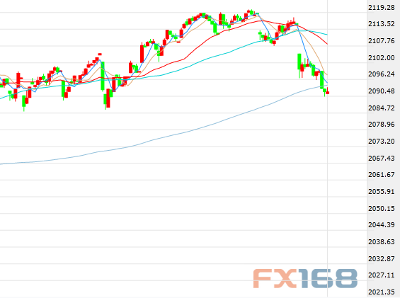 （英镑/美元30分钟走势图，来源：FX168财经网）