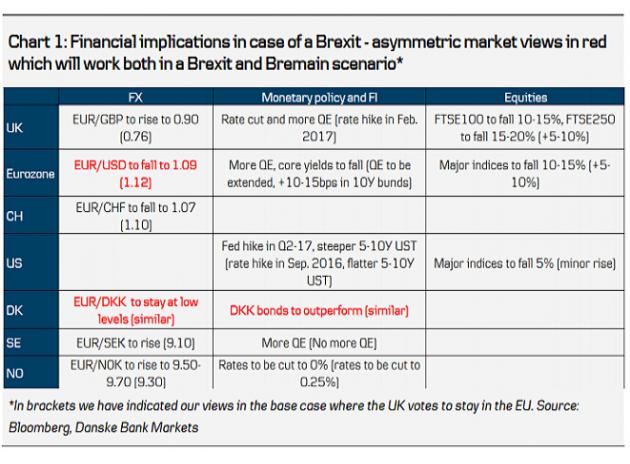丹斯克银行表示其虽然预计英国将留在欧盟，但是与此同时，其也为英国退欧做出了市场反应预期展望。