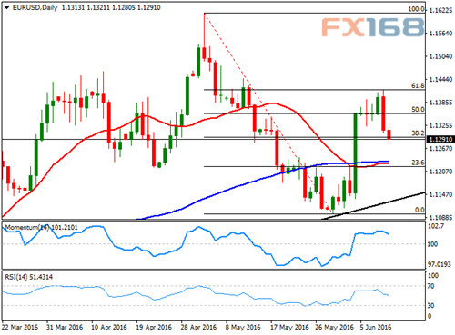 （欧元/美元日线图，来源：FXStreet、FX168财经网）