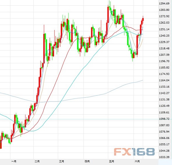 (黄金日图 来源FX168财经网)
