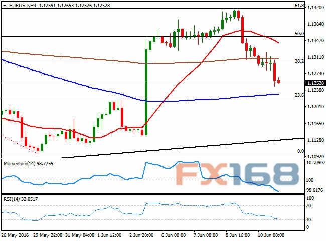 （欧元/美元4小时图 来源：FXStreet、FX168财经网）