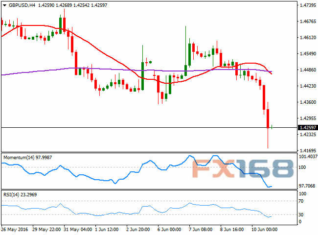 （英镑/美元4小时图 来源：FXStreet、FX168财经网）