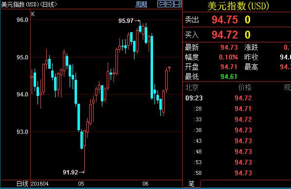 今天的宏观面焦点集中在中国，5月份工业增加值和零售销售数据即将公布。