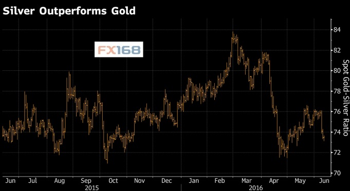 (黄金/白银价格比 来源：FX168财经网)