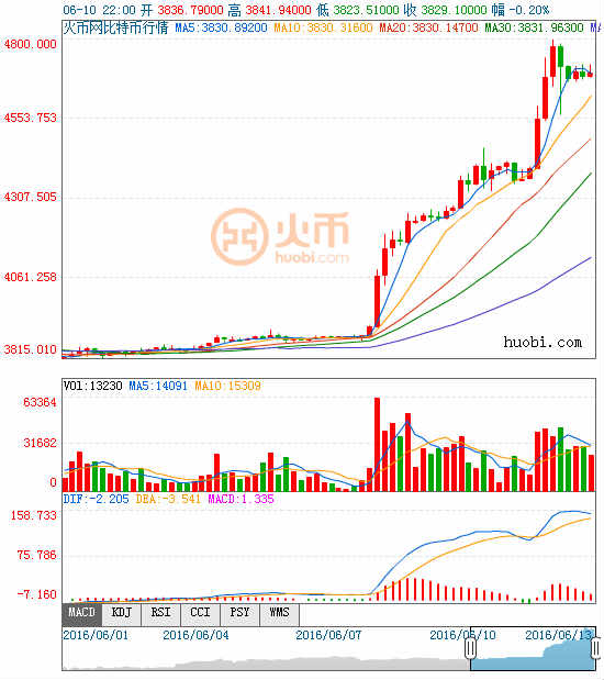 (比特币/美元分时图 来源：彭博、FX168财经网)