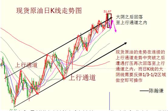 陈瀚谦：原油价格端午遇空头狙击，48.0是多头关键