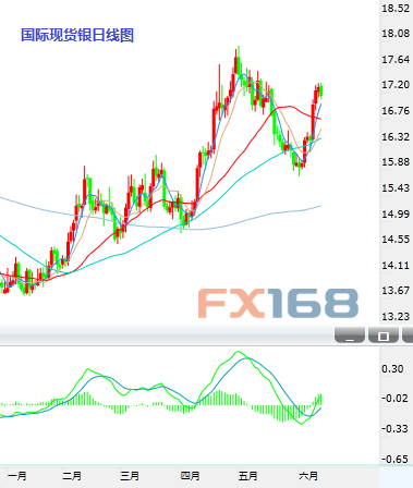(现货白银日图K线 数据来自24K99图形分析)