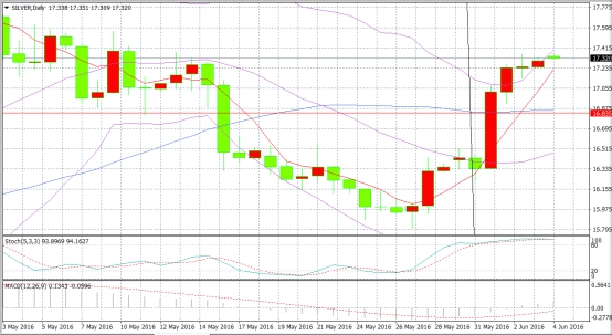 （欧元/美元4小时图 来源：ActionForex、FX168财经网）