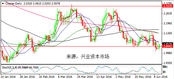 (欧元/美元日线图 来源：环球外汇网)