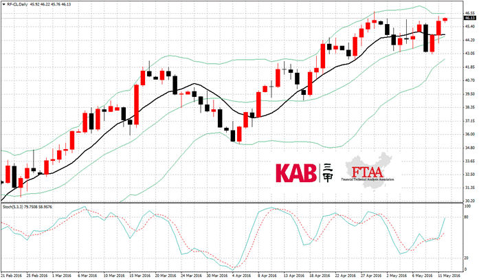 原油（RF-CL）周三收涨1.57美元，或3.52%，报46.23美元/桶。美国原油库存意外大降，同时加拿大和尼日利亚等地的供应中断仍在持续，油价受到有效提振，此外，美元回落也为油价提供了一定支撑。美国WTI原油期货价格盘中最高触及46.34美元/桶。油价周三如期上涨，最低到44附近，收出大阳线，接近前期高点。价格介于boll中轨与上轨之间，整体呈现强势，短线继续看多。日内建议46附近买入，止损45.75，目标46.55。油价目前的表现非常强劲，今天支撑在45.75。没跌破之前不轻易空。