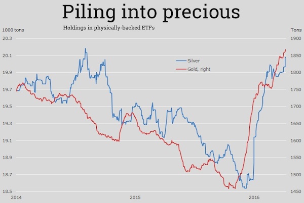 白银ETF的总持有量较2014年创下纪录的2万吨水平则非常接近。