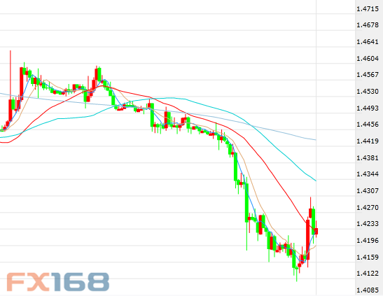 （英镑/美元60分钟走势图，来源：FX168财经网）