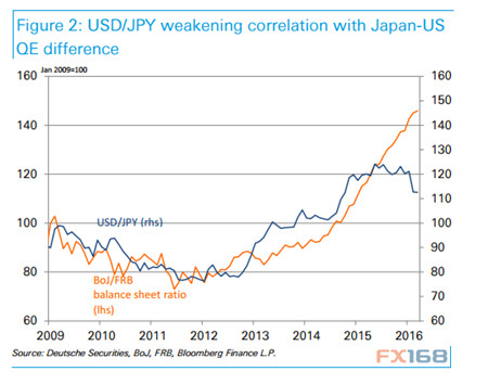 （图片来源：德银、日本央行、FRB、彭博、FX168财经网）