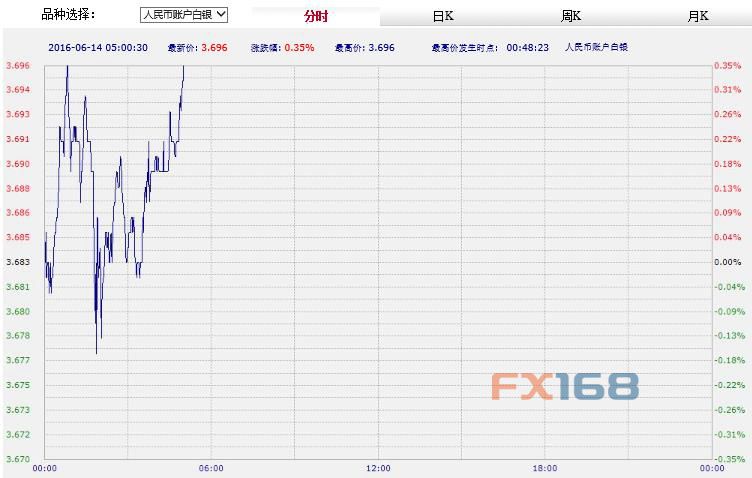 (中国工商银行纸黄金，来源：FX168财经网)