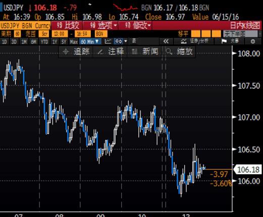 北京时4:41 美元兑日元报106.17/19。