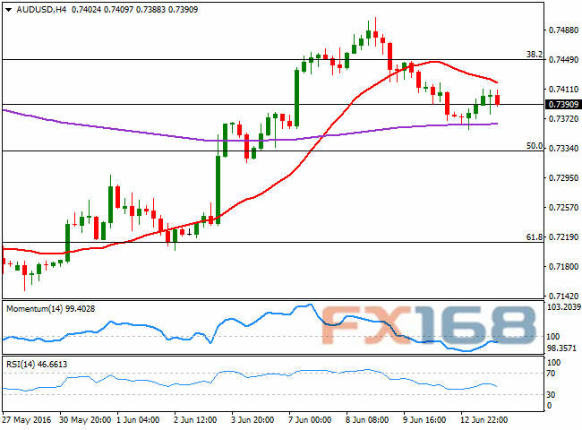 （澳元/美元4小时图 来源：FXStreet、FX168财经网）