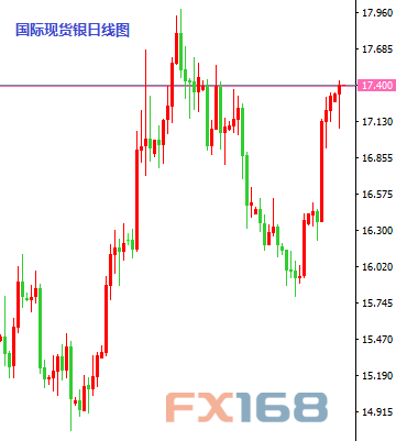 （英镑/美元4小时图 来源：FXStreet、FX168财经网）