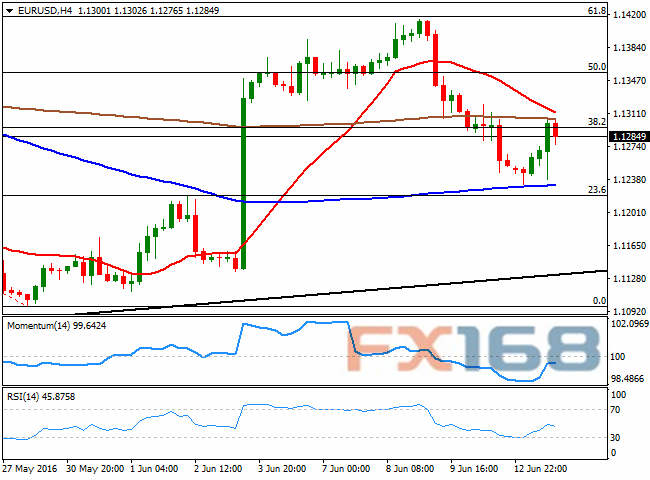 （欧元/美元4小时图 来源：FXStreet、FX168财经网）