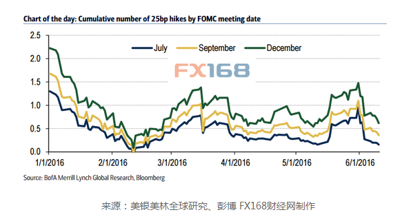美银美林：美联储6月加息或遭“战术性延迟”