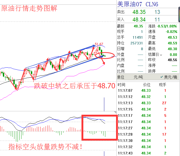 云天爵：原油空头持续发力，47美元支撑位接受考验！