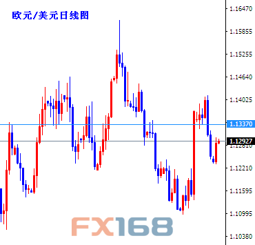 (欧元/美元日线图 来源：FX168财经网)