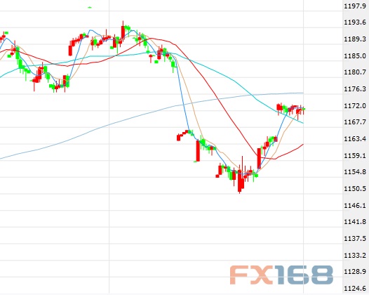 （美元/韩元60分钟图 来源：FX168财经网）