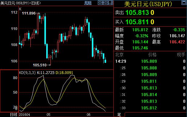 美元兑日元日线上，KD下20不回头，MACD绿柱延伸，杀多行情开启，前期低点105.51将面临考验。