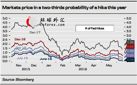 (美联储升息预期 来源：丹斯克)
