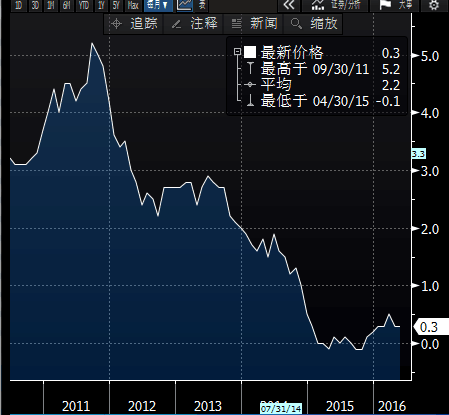 数据并显示英国5月核心CPI年率1.2%，升幅略低于预期值1.3%，与前值1.2%持平；英国5月核心CPI月率为0.2%，升幅高于前值持平。