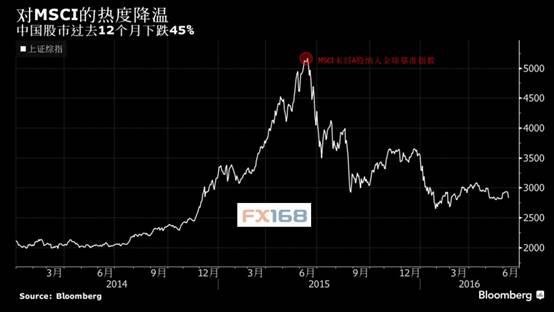 根据汇丰的估算，如果纳入，将在最初阶段给A股带来不超过300亿美元的资金流入。