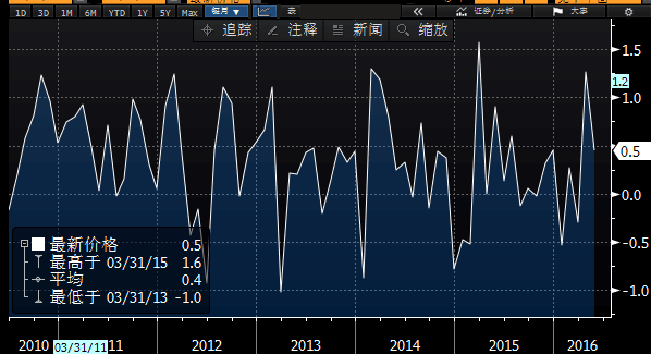 美元此前一段时间的持续走强，以及油价从2014年6月至2015年12月期间的下跌，都对通胀形成了严重打压；不过今年以来，美元兑主要贸易伙伴货币已经下跌了1.5%，且油价触底反弹至50美元/桶附近，表明通胀受到的拖累有所减轻。